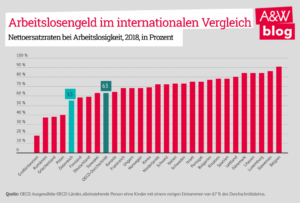 Demo: Niemanden zurücklassen - Arbeitslosengeld erhöhen